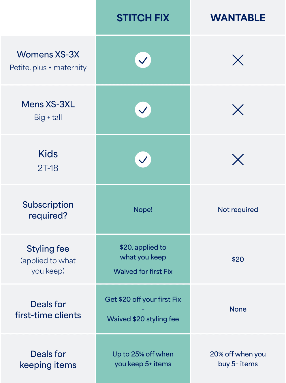 Stitch Fix vs. competitors table comparing services including Wantable, Nadine West, Dailylook, Short Story and Dia & Co.